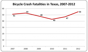 Bicycle Crash Fatalities in Texas 2007_2012