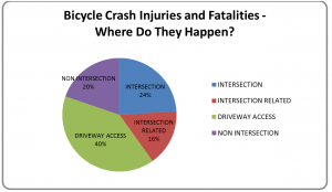 Bicycle Crashes where do they happen 2--7_2012