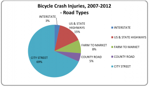 bicycle crash injuries by road 2007_2012