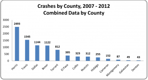 Crashes by County