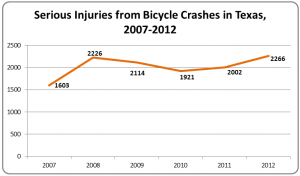 Serious Injuries from Bicycle Crashes 2007_2012